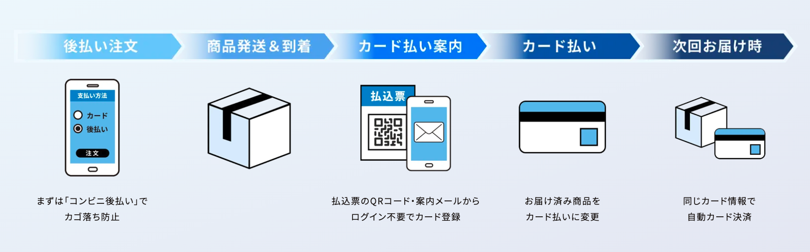 スコアあとからカードの利用フロー画像
